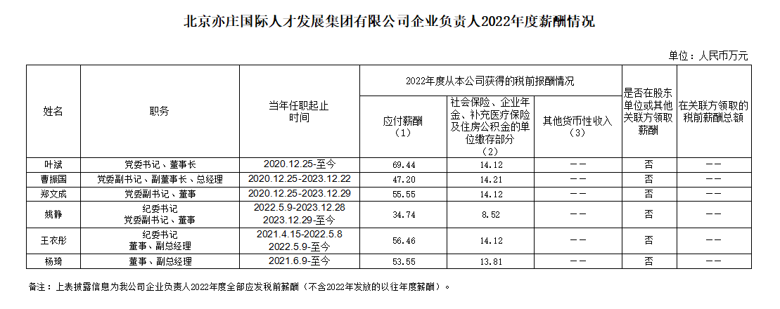 亚星有限公司企业负责人2022年度薪酬情况.jpg